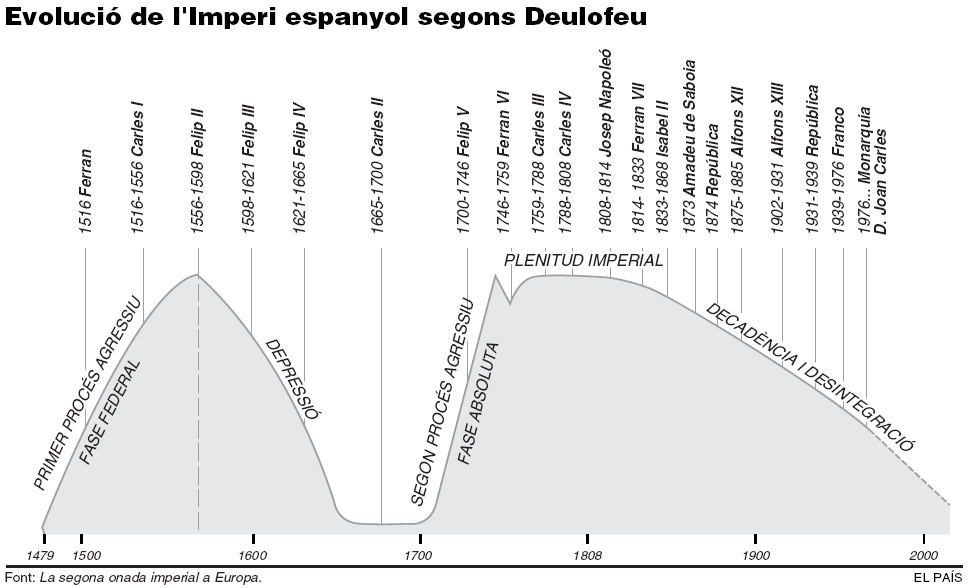 L’evolucion de l’empèri espanhòl, segon Deulofeu./Font: La segona onada imperial a Europa. (La segonda ondada imperiala a Euròpa).