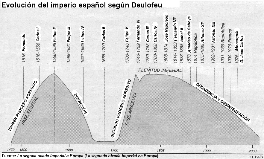 Evolución del imperio español, según Deulofeu./Fuente: La segona onada imperial a Europa (La segunda oleada imperial en Europa).