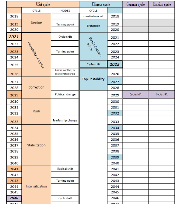 Figure 1: Proposal of a chronology for the USA related with other countries for the next 25 years.