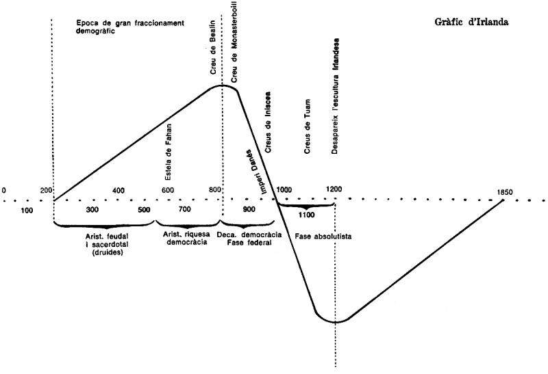 Gráfico de Irlanda.